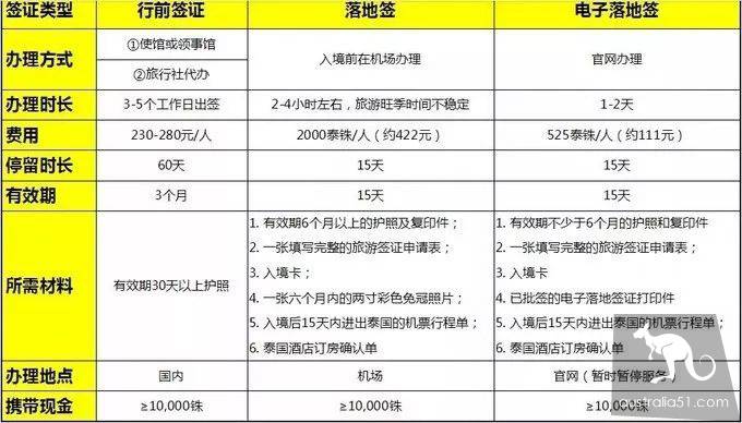 持中国护照如何从澳洲去泰国免签吗?如何在澳洲申请泰国旅游签证?