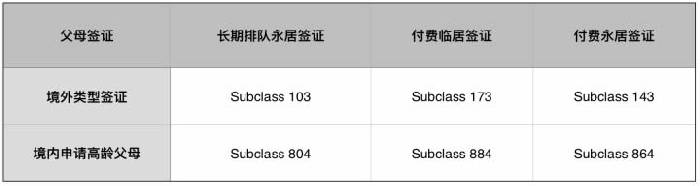 澳大利亚父母移民，签证详解（2019版）