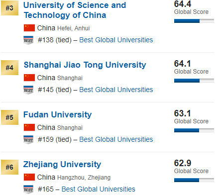 2019年最好大学排行榜!澳洲群雄崛起,清华一枝独秀往前冲…