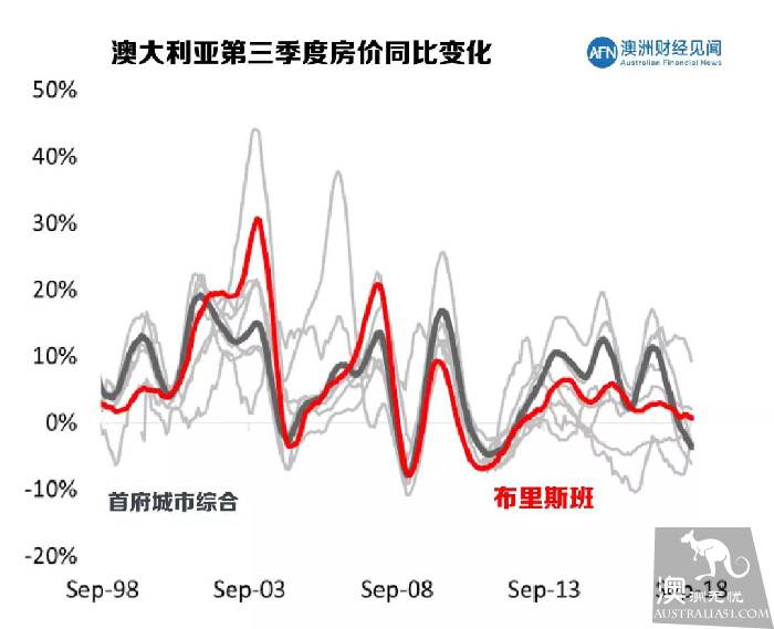 第二个爱尔兰？澳洲房市是机会还是梦魇