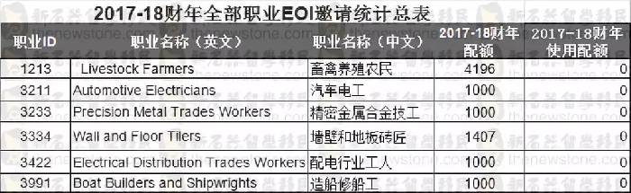 成千上万的PR配额无人认领，原来这些职业才是真正的冷门
