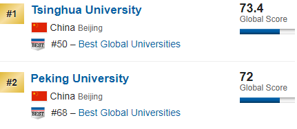 2019年最好大学排行榜!澳洲群雄崛起,清华一枝独秀往前冲…