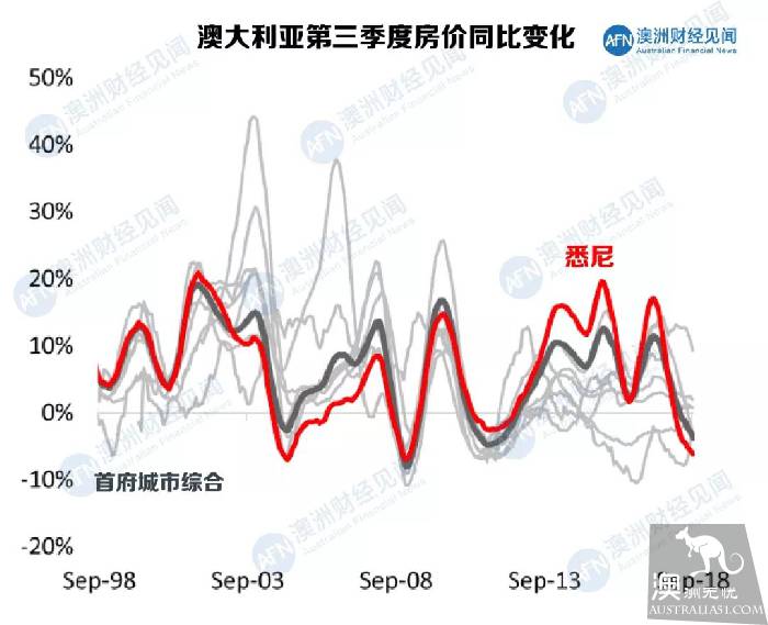第二个爱尔兰？澳洲房市是机会还是梦魇