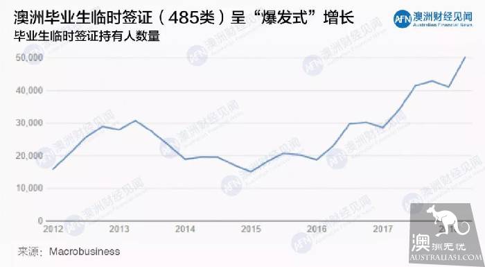 上有政策，下有对策？国际留学生“玩坏”澳洲移民系统