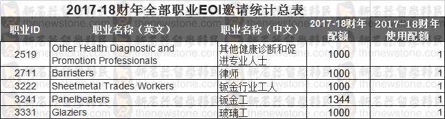 成千上万的PR配额无人认领，原来这些职业才是真正的冷门