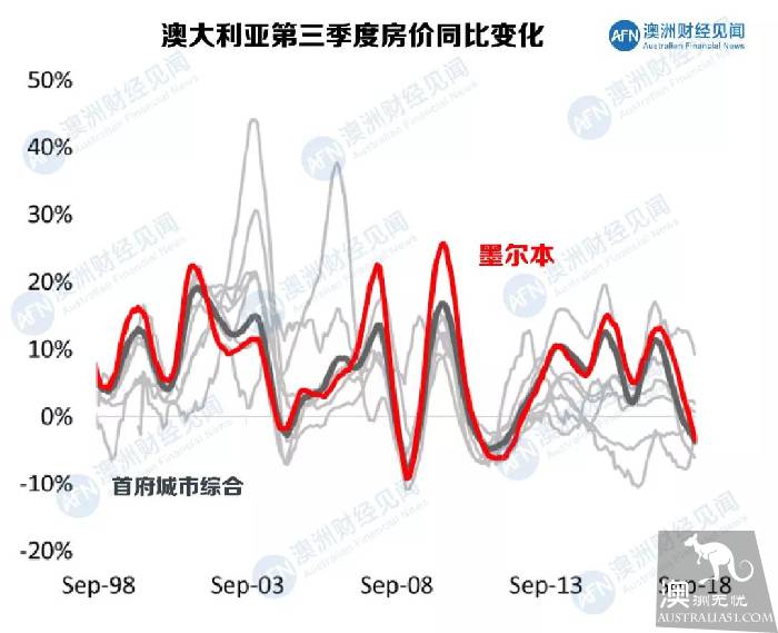 第二个爱尔兰？澳洲房市是机会还是梦魇